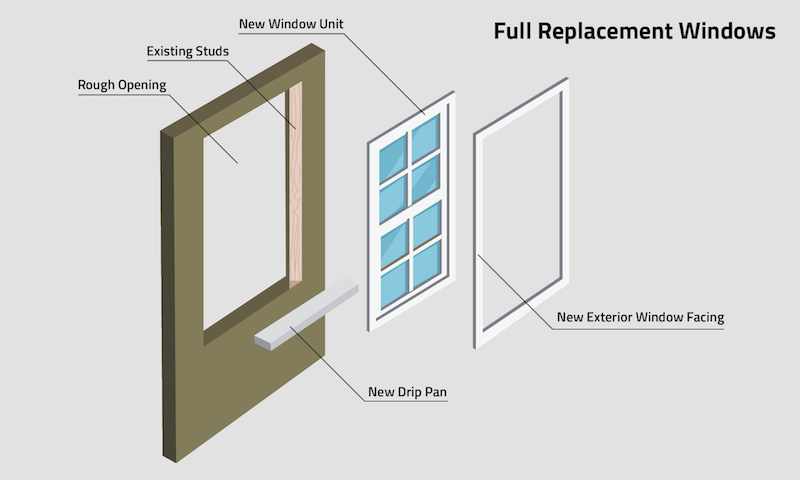 Illustration showing a wall cut out with call outs for parts of the exterior wall (rough opening, existing studs) and full window replacement (new drip pan, new window unit, new exterior window facing).
