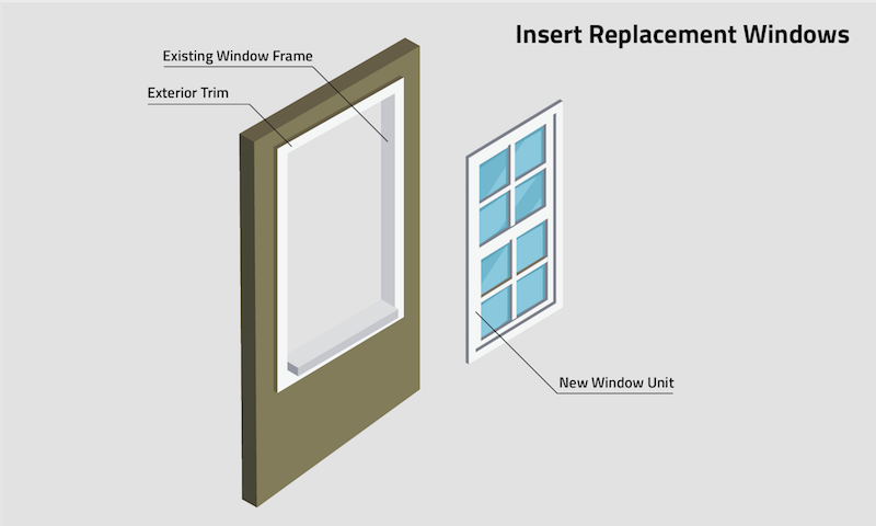 Illustration showing a wall cut out with call outs for exterior trim and the existing window frame, there is also a callout for a new insert replacement window unit.